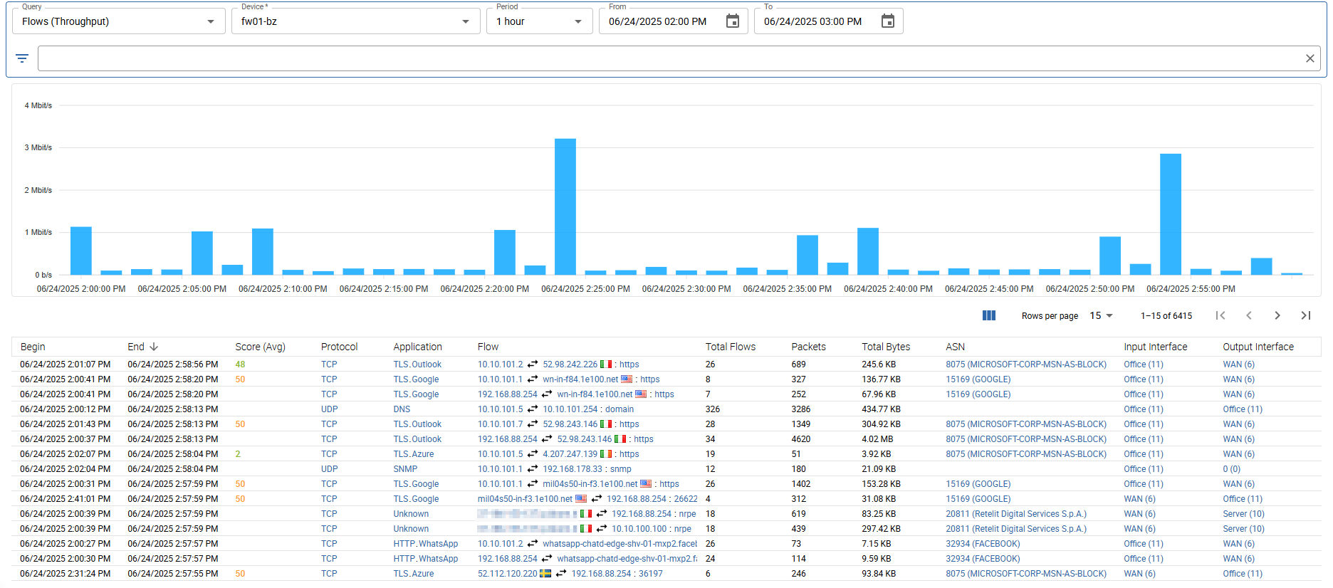Flows Throughput