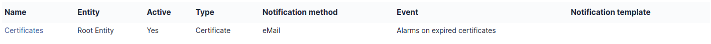 List of notifications for which destination is group or group supervisor