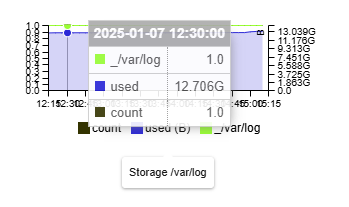 Performance Graph
